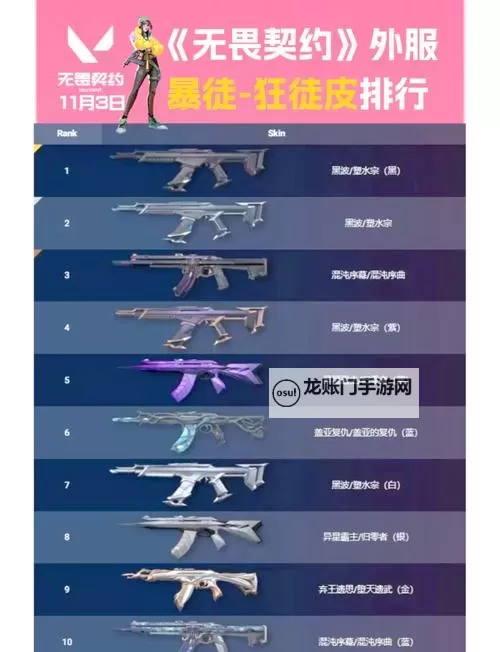 《无畏契约》8月21日外网皮肤排名图1