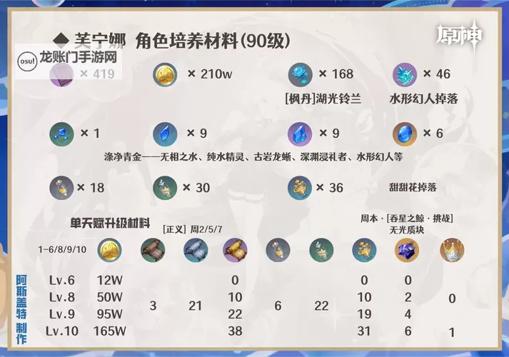 《原神》4.2治疗体系芙宁娜全方位解析 芙宁娜配队推荐图1