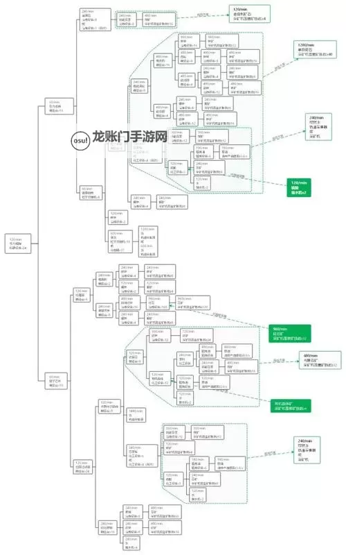 《戴森球计划》主要材料产线规划树状图图1
